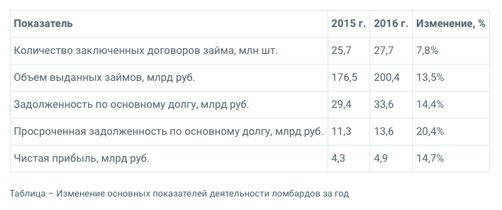 Таблица – Изменение основных показателей деятельности ломбардов за год